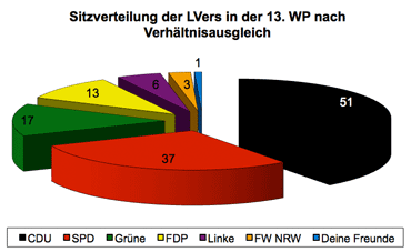 Diagramm zeigt Sitzverteilung der Landschaftsversammlung in der 13. Wahlperiode nach Verhltnisausgleich