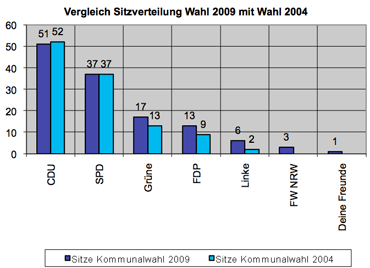 Vergleich der Sitzverteilung Wahl 2009 mit Wahl 2004